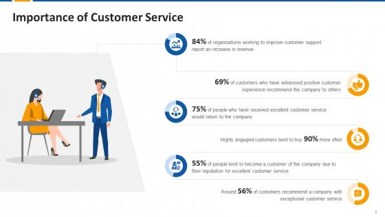 Statistics Regarding Importance Of Customer Service For Businesses Edu Ppt