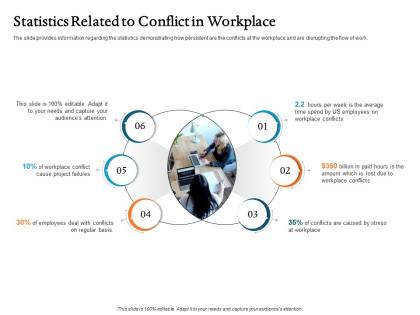 Statistics related to conflict in workplace ppt powerpoint gallery show