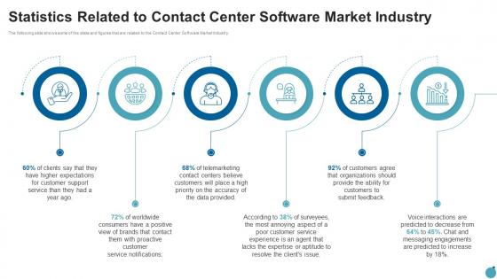 Statistics related to contact contact center software market industry pitch deck