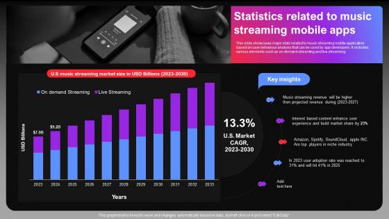 Statistics Related To Music Streaming Mobile Apps