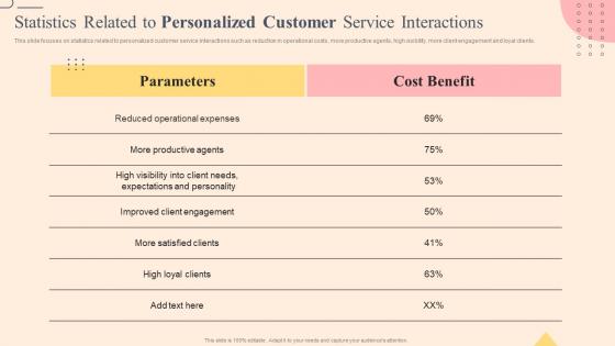 Statistics Related To Personalized Customer Effective Plan To Improve Consumer Brand Engagement