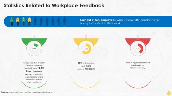 Statistics Related To Workplace Feedback Training Ppt