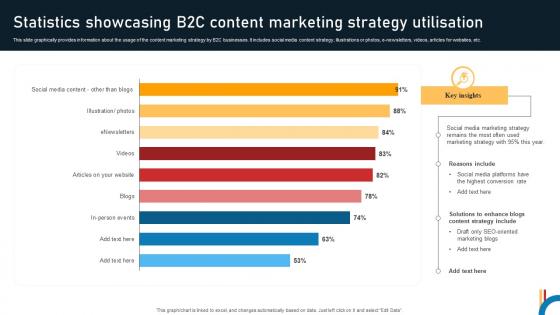Statistics Showcasing B2c Content Marketing Strategy Utilisation