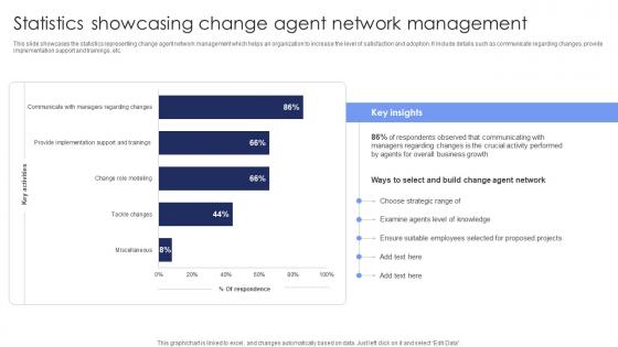 Statistics Showcasing Change Agent Network Management