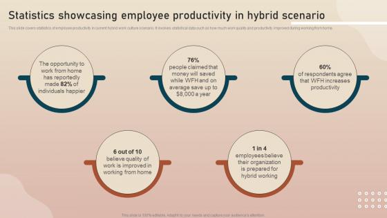Statistics Showcasing Employee Productivity In Hybrid Key Initiatives To Enhance