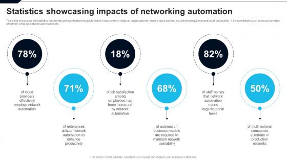 Statistics Showcasing Impacts Of Networking Automation