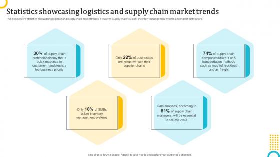 Statistics Showcasing Logistics And Supply Chain Logistics Strategy To Enhance Operations