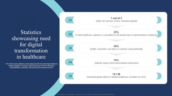 Statistics Showcasing Need For Digital Transformation In Healthcare Guide Of Digital Transformation DT SS