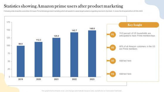 Statistics Showing Amazon Prime Users After Product Marketing