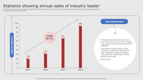 Statistics Showing Annual Sales Of Industry Digital Marketing Strategies For Startups Strategy SS V