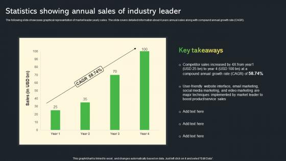 Statistics Showing Annual Sales Of Industry Leader Creative Startup Marketing Ideas To Drive Strategy SS V