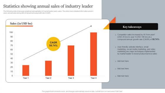 Statistics Showing Annual Sales Of Industry Leader Innovative Marketing Strategies For Tech Strategy SS V
