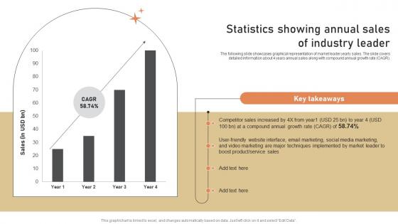 Statistics Showing Annual Sales Of Industry Leader Low Budget Marketing Techniques Strategy SS V