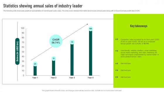 Statistics Showing Annual Sales Of Industry Leader Marketing Your Startup Best Strategy SS V