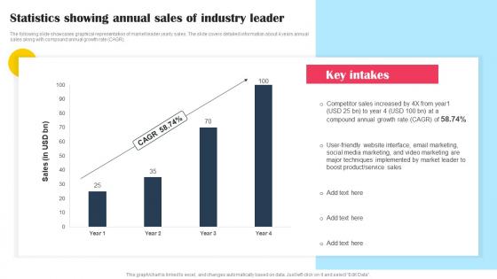 Statistics Showing Annual Sales Of Industry Leader Promotional Tactics To Boost Strategy SS V
