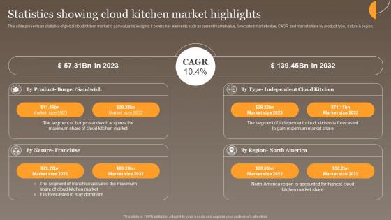 Statistics Showing Cloud Kitchen Market Global Virtual Food Delivery Market Assessment