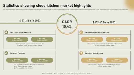 Statistics Showing Cloud Kitchen Market Highlights International Cloud Kitchen Sector