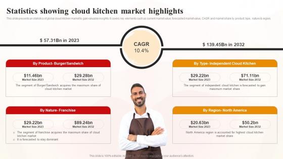 Statistics Showing Cloud Kitchen Market Highlights World Cloud Kitchen Industry Analysis