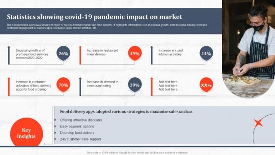 Statistics Showing Covid 19 Pandemic Impact On Market Ghost Kitchen Global Industry