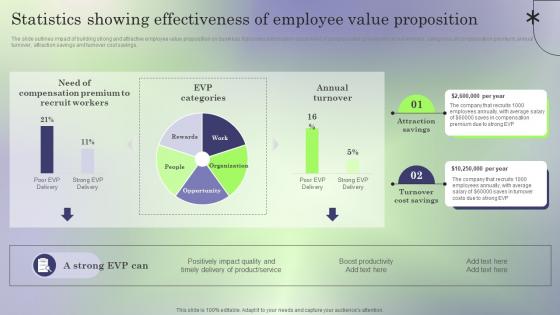 Statistics Showing Effectiveness Creating Employee Value Proposition To Reduce Employee Turnover