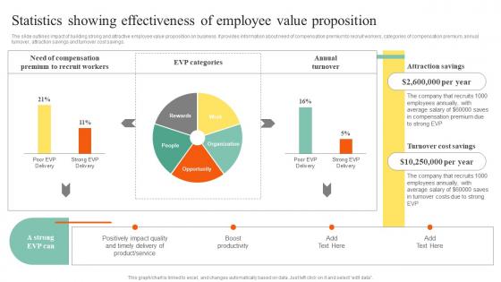 Statistics Showing Effectiveness Of Employee Value Action Steps To Develop Employee Value Proposition