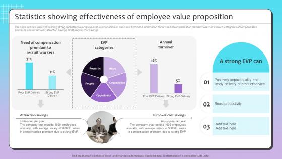 Statistics Showing Effectiveness Talent Recruitment Strategy By Using Employee Value Proposition