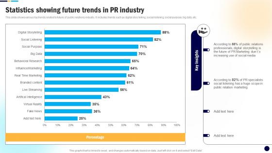 Statistics Showing Future Trends In PR Digital PR Campaign To Improve Brands MKT SS V