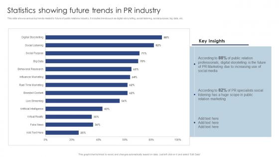 Statistics Showing Future Trends In PR Industry Public Relations Marketing To Develop MKT SS V