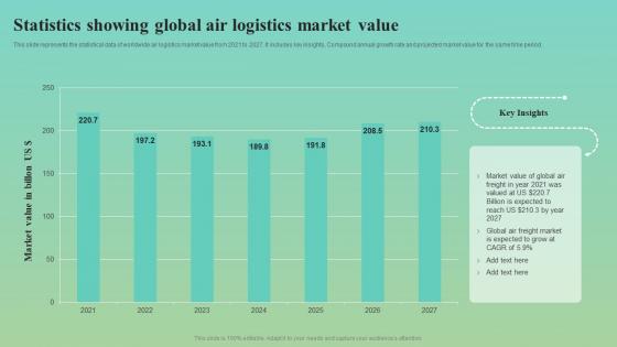 Statistics Showing Global Air Logistics Market Value
