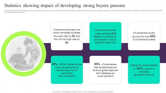 Statistics Showing Impact Of Developing Strong Building Customer Persona To Improve Marketing MKT SS V