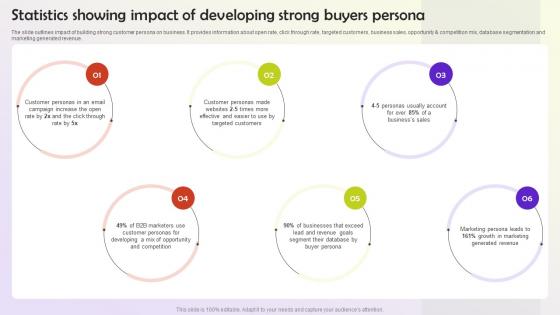 Statistics Showing Impact Of Developing Strong Buyers Persona User Persona Building MKT SS V