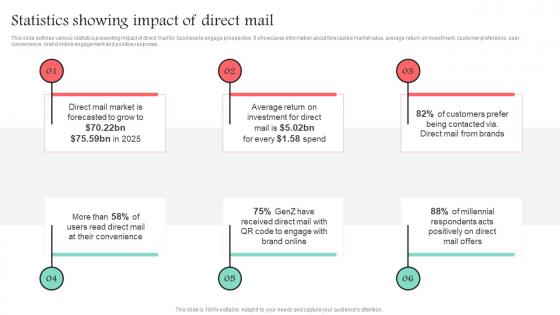 Statistics Showing Impact Of Direct Mail Promotional Media Used For Marketing MKT SS V