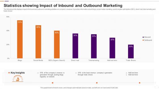 Statistics Showing Impact Of Inbound And Outbound Marketing