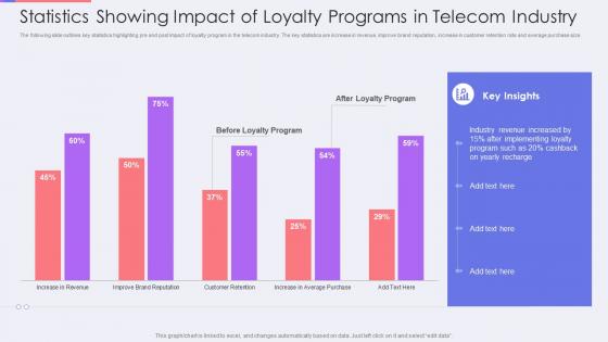 Statistics showing impact of loyalty programs in telecom industry