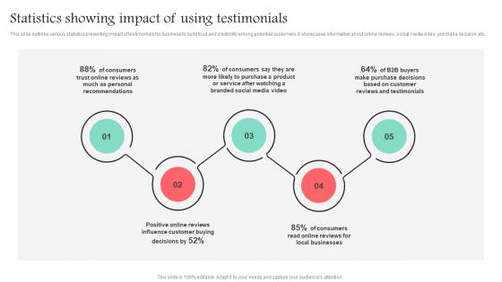 Statistics Showing Impact Of Using Testimonials Promotional Media Used For Marketing MKT SS V