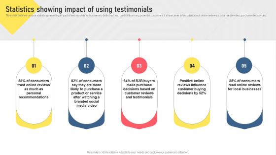 Statistics Showing Impact Of Using Testimonials Types Of Digital Media For Marketing MKT SS V