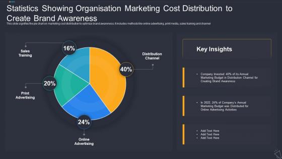 Statistics Showing Organisation Marketing Cost Distribution To Create Brand Awareness