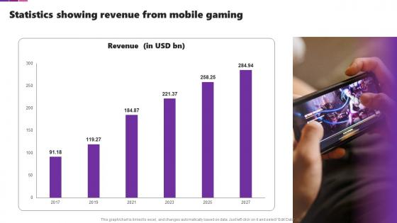 Statistics Showing Revenue From Mobile Gaming Transforming Future Of Gaming IoT SS