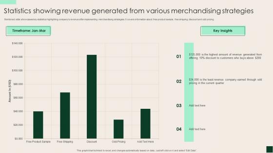 Statistics Showing Revenue Generated From Various Merchandising Strategies