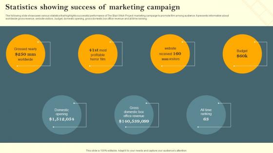 Statistics Showing Success Of Marketing Campaign Film Marketing Campaign To Target Genre Fans Strategy SS V
