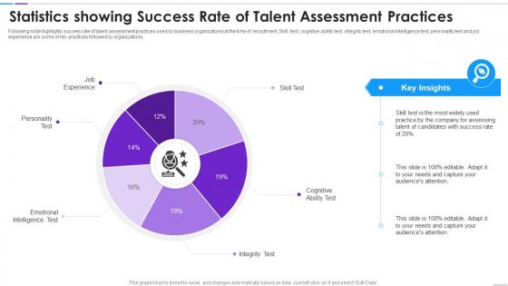 Statistics Showing Success Rate Of Talent Assessment Practices