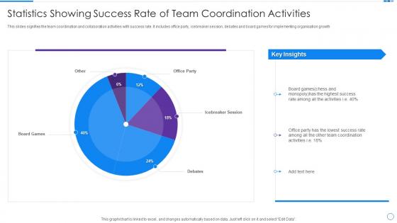 Statistics Showing Success Rate Of Team Coordination Activities