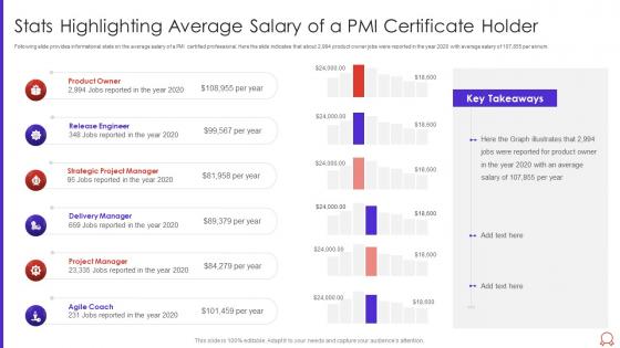 Stats highlighting average salary of a pmi certificate holder agile certified practitioner pmi it