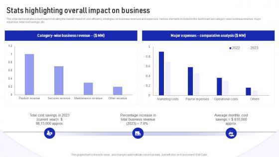 Stats Highlighting Overall Impact On Business Implementation Of Cost Efficiency Methods For Increasing Business