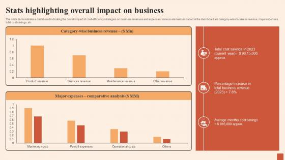 Stats Highlighting Overall Impact On Business Multiple Strategies For Cost Effectiveness