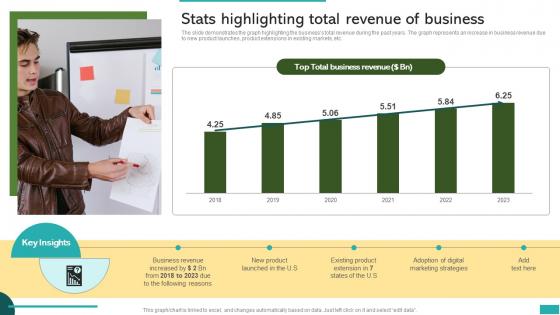 Stats Highlighting Total Revenue Of Business Global Market Expansion For Product