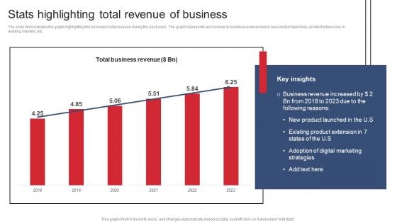 Stats Highlighting Total Revenue Of Business Product Expansion Steps