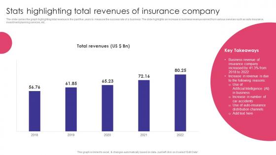 Stats Highlighting Total Revenues Of Insurance Company Auto Insurance Policy Comprehensive Guide