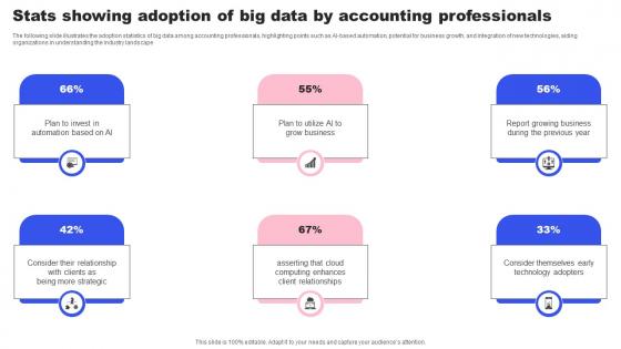 Stats Showing Adoption Of Big Data By Accounting Professionals