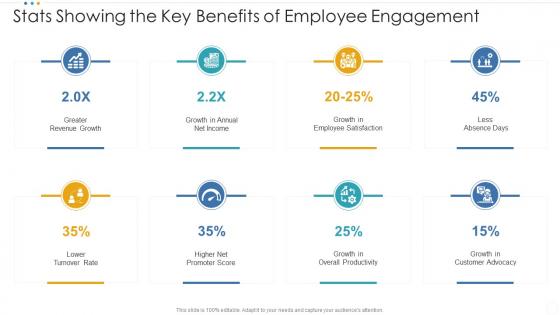 Stats showing the key benefits of employee engagement